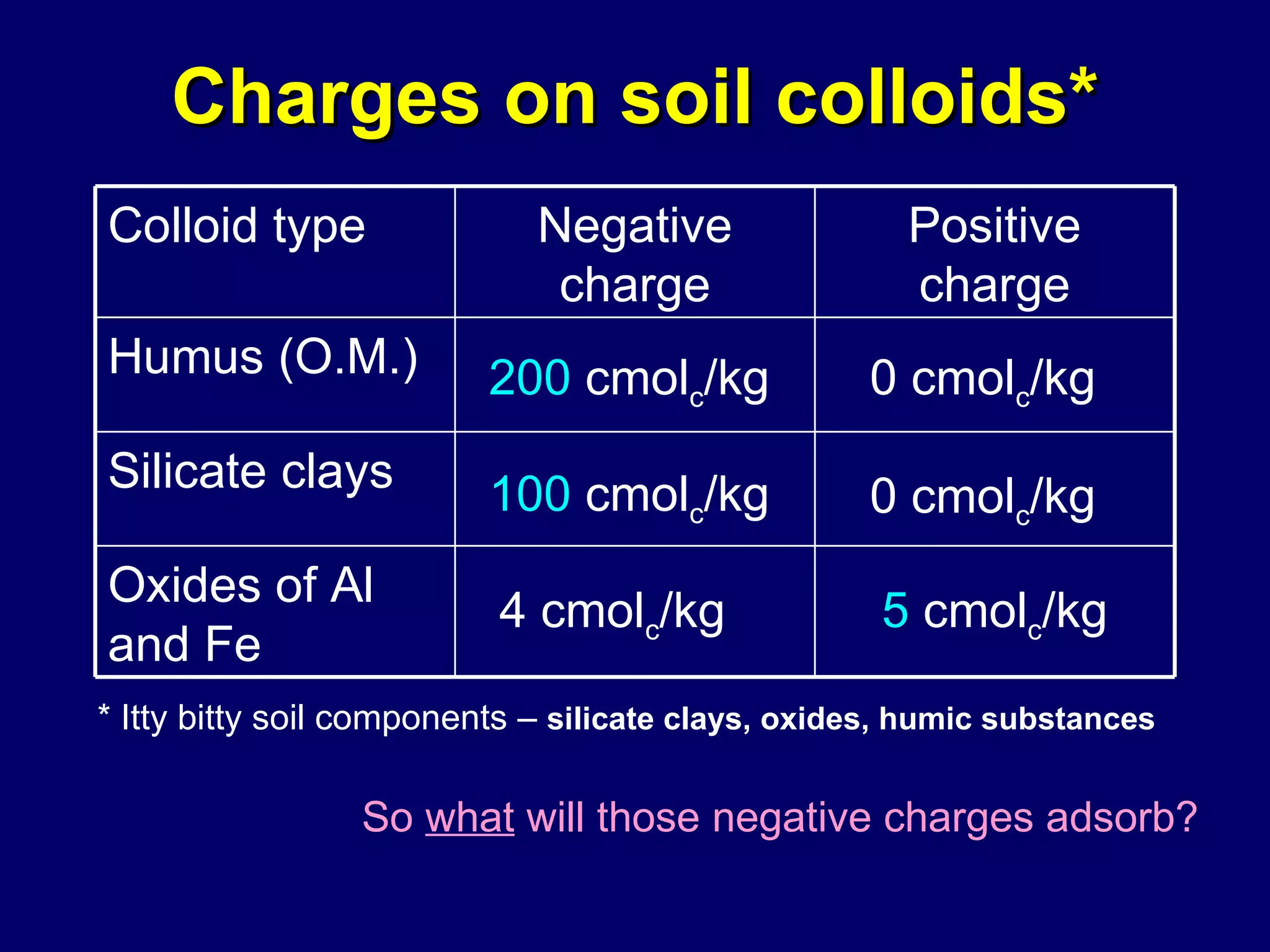 Charges on soil colloids* * Itty bitty soil components –  silicate clays, oxides, humic substances So  what  will those negative charges adsorb? Colloid type Negative charge Positive charge Humus (O.M.) Silicate clays Oxides of Al and Fe  200  cmol c /kg 0 cmol c /kg 100  cmol c /kg 0 cmol c /kg 4 cmol c /kg 5  cmol c /kg 