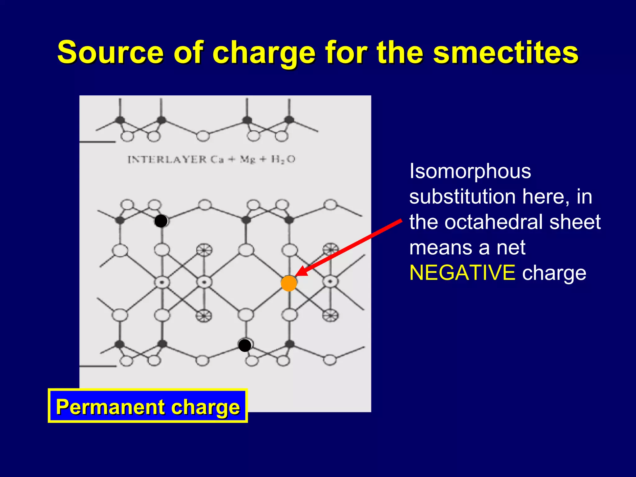 Source of charge for the smectites Isomorphous substitution here, in the octahedral sheet means a net  NEGATIVE  charge Permanent charge 