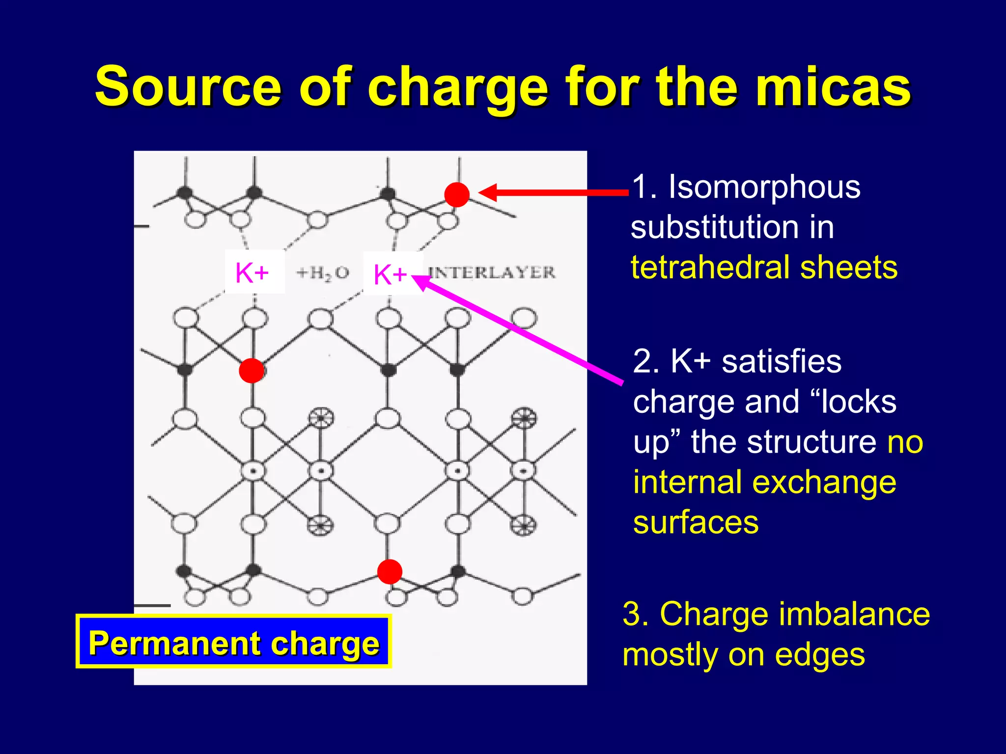 Source of charge for the micas 3. Charge imbalance mostly on edges Permanent charge K+ K+ 2. K+ satisfies charge and “locks up” the structure  no internal exchange surfaces   1. Isomorphous substitution in  tetrahedral sheets 