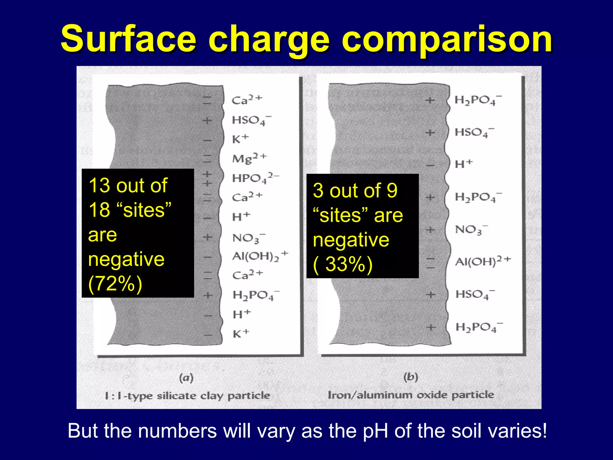 Surface charge comparison 13 out of 18 “sites” are negative (72%)  3 out of 9 “sites” are negative  ( 33%)  But the numbers will vary as the pH of the soil varies! 