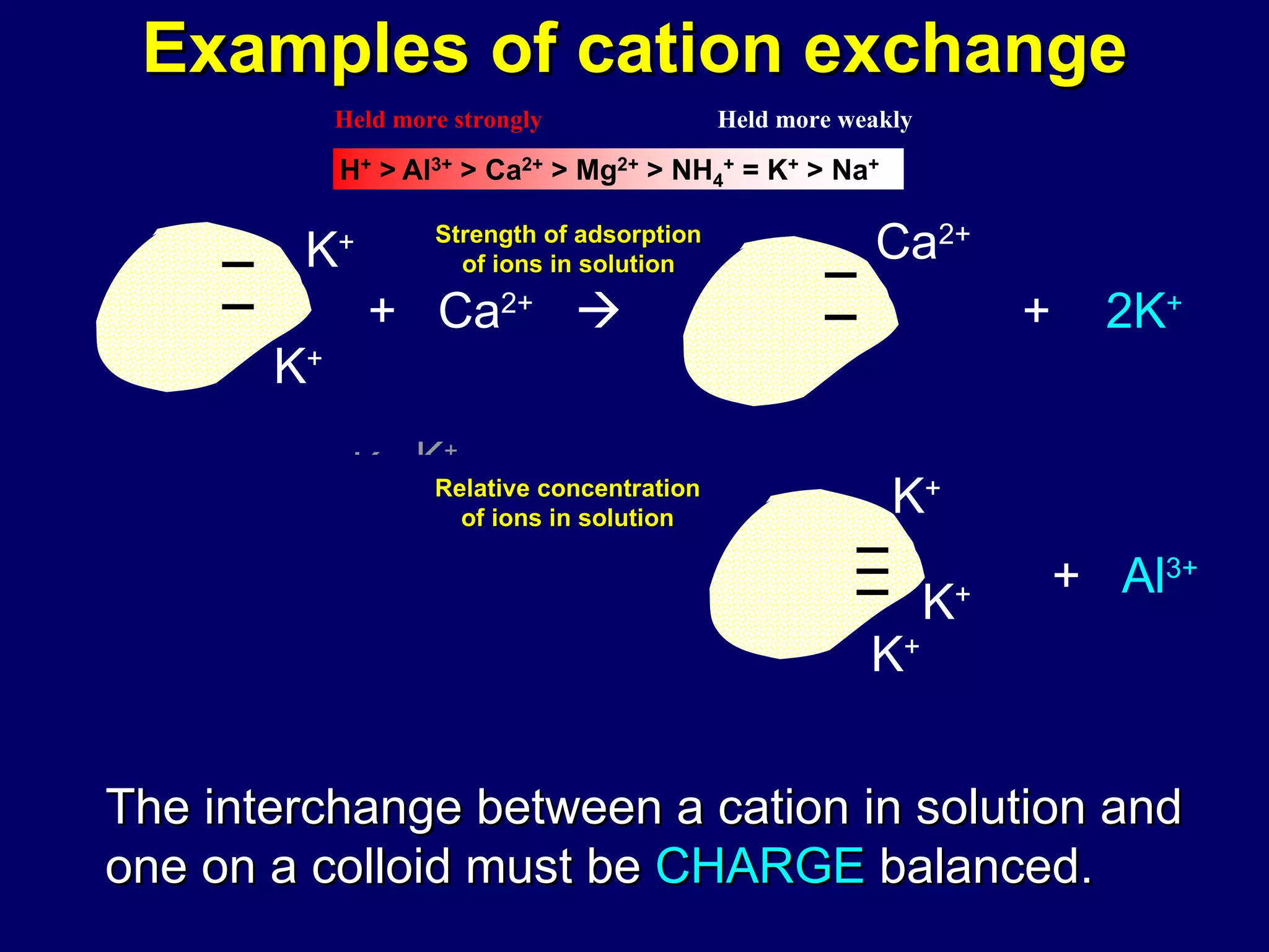 Examples of cation exchange +  Ca 2+      The interchange between a cation in solution and one on a colloid must be  CHARGE  balanced.  K + K + K + K + K + K + K + Strength of adsorption of ions in solution Relative concentration of ions in solution +  2K + Ca 2+ K + K + Al 3+ +  3K +    K + K + K + +  Al 3+ 