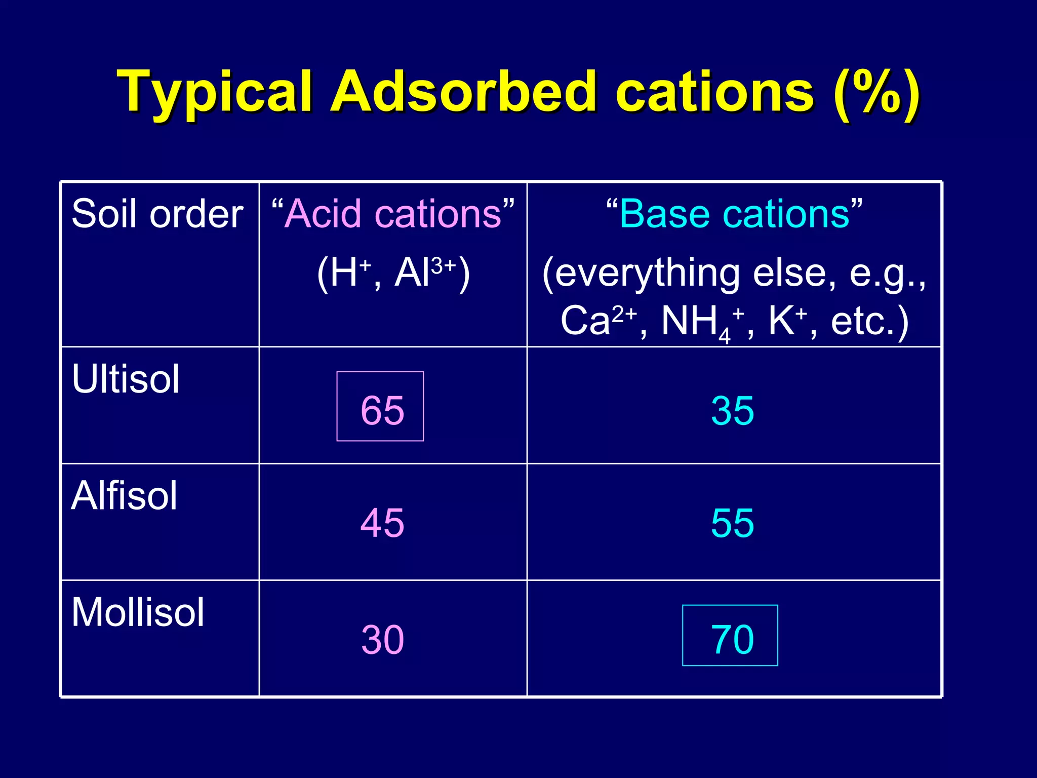 Typical Adsorbed cations (%) Soil order “ Acid cations ” (H + , Al 3+ ) “ Base cations ” (everything else, e.g., Ca 2+ , NH 4 + , K + , etc.) Ultisol Alfisol Mollisol 45 55 65 35 30 70 