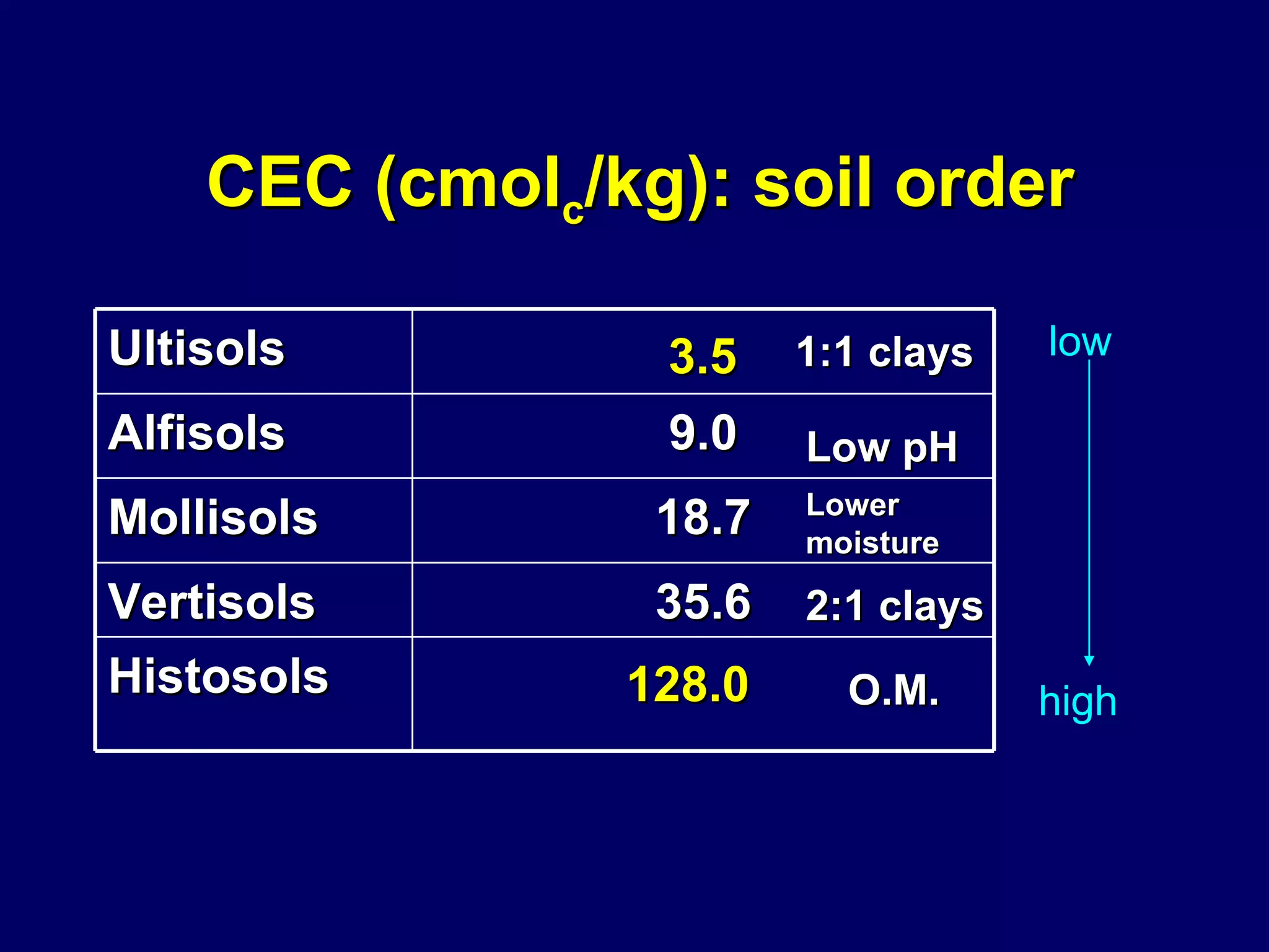 CEC (cmol c /kg): soil order 1:1 clays 2:1 clays O.M. Low pH 128.0 3.5 Lower moisture Ultisols Alfisols 9.0 Mollisols 18.7 Vertisols 35.6 Histosols low high 