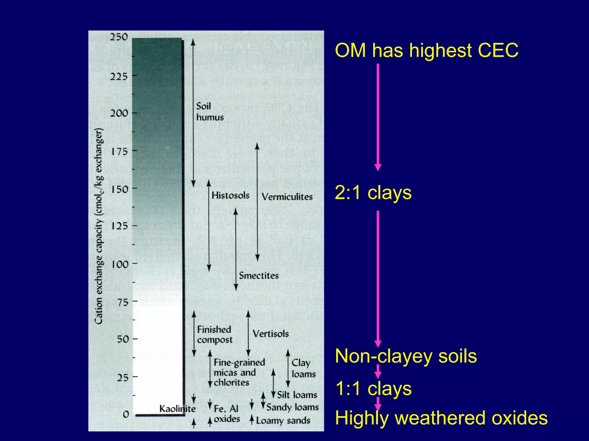 OM has highest CEC 2:1 clays 1:1 clays Non-clayey soils Highly weathered oxides 