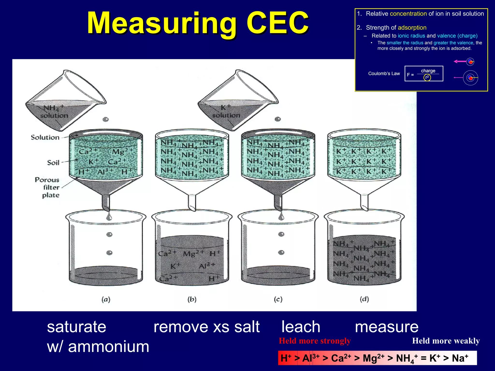 Measuring CEC saturate  w/ ammonium remove xs salt leach measure 