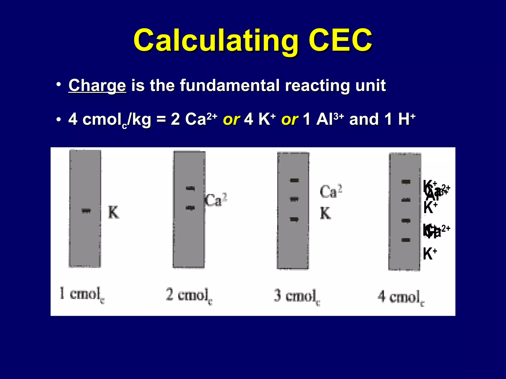 Calculating CEC Charge  is the fundamental reacting unit  4 cmol c /kg = 2 Ca 2+   or  4 K +   or  1 Al 3+  and 1 H + K + Al 3+ H + Ca 2+ Ca 2+ K + K + K + 
