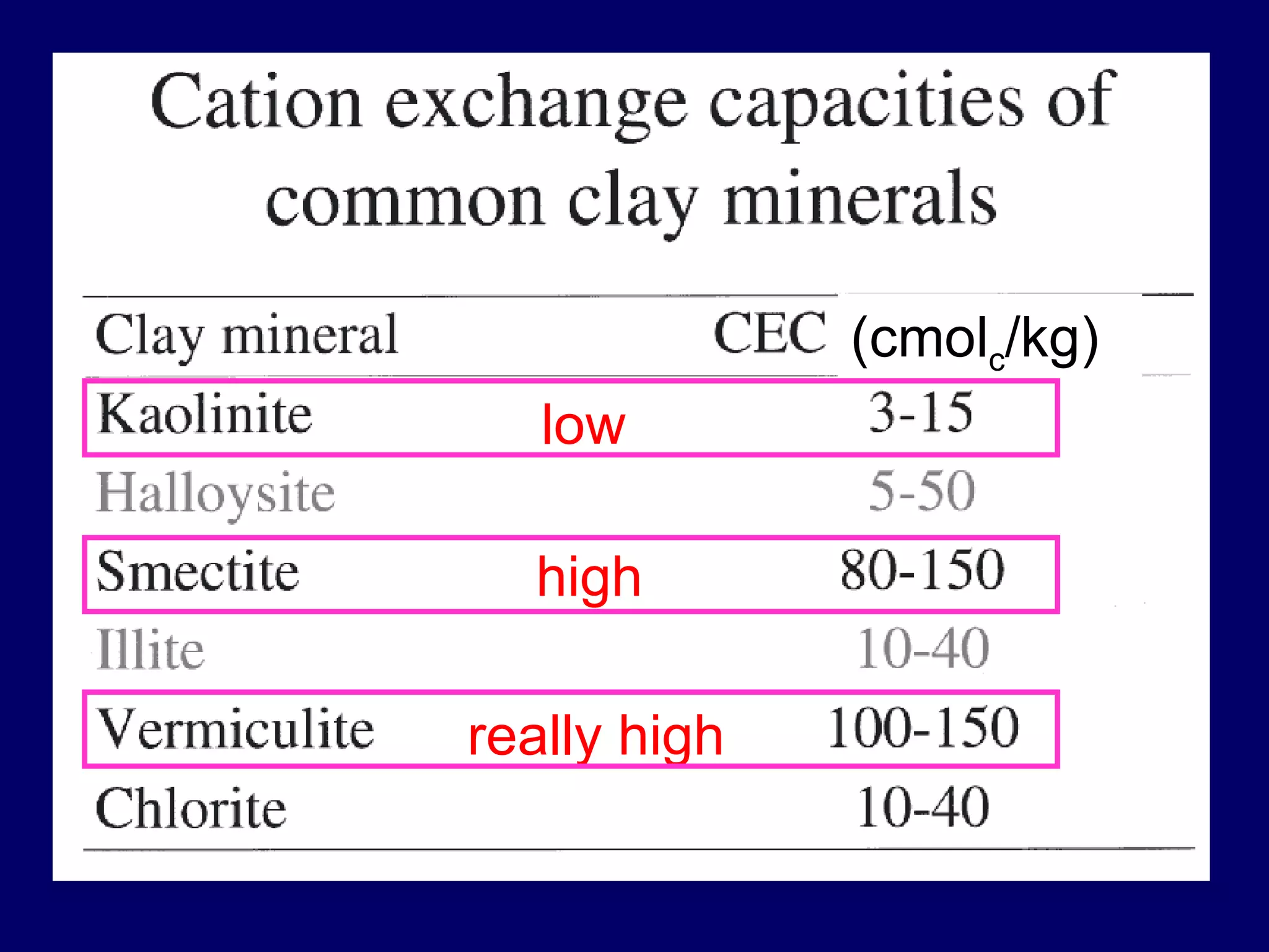 (cmol c /kg) low really high high 
