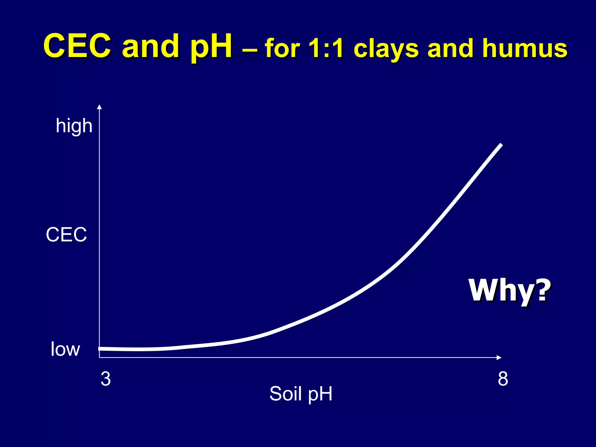 CEC and pH  – for 1:1 clays and humus CEC low high 3 8 Soil pH Why? 