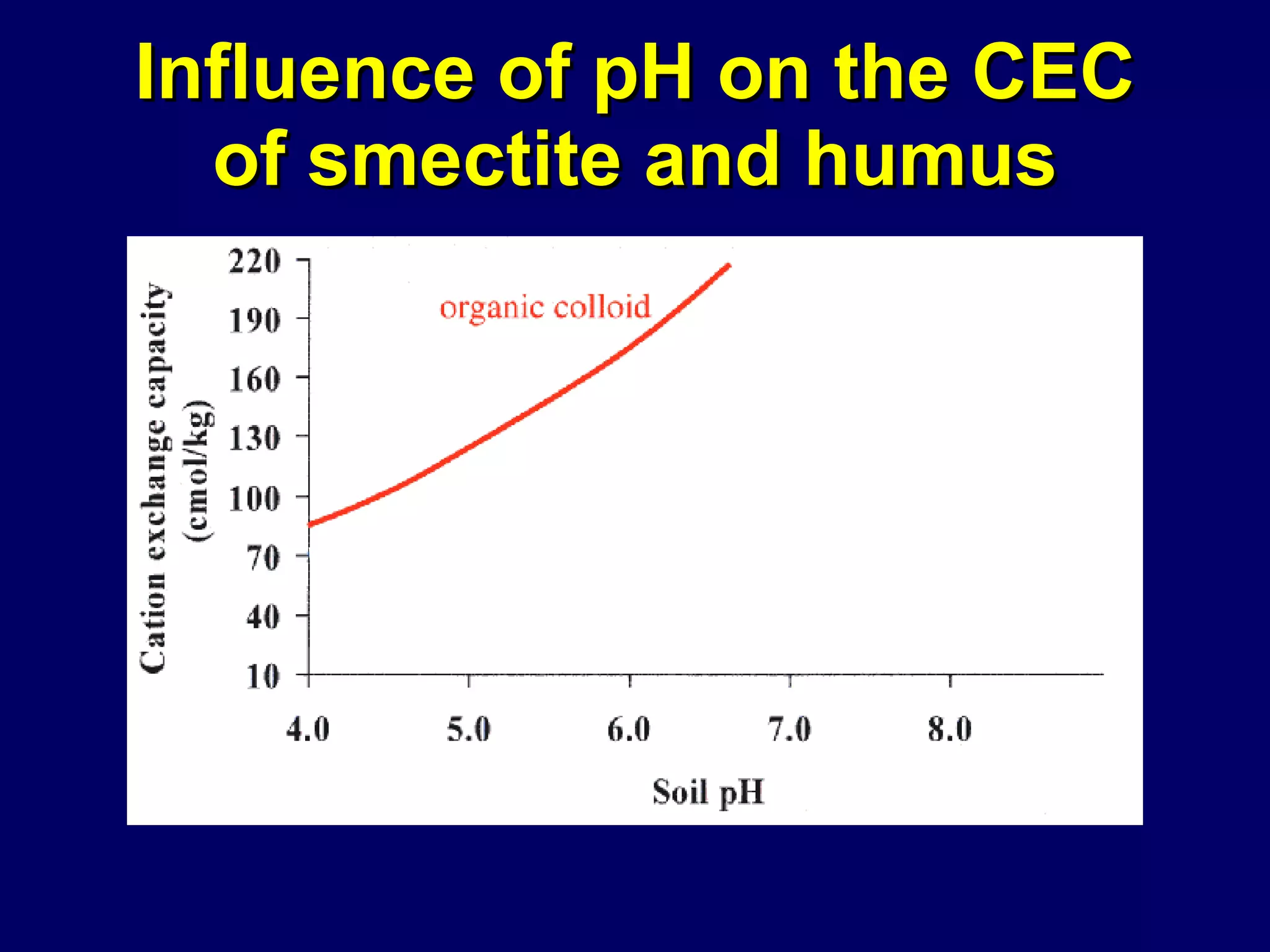 Influence of pH on the CEC of smectite and humus or Kaolinite Edge charge = Internal charge 