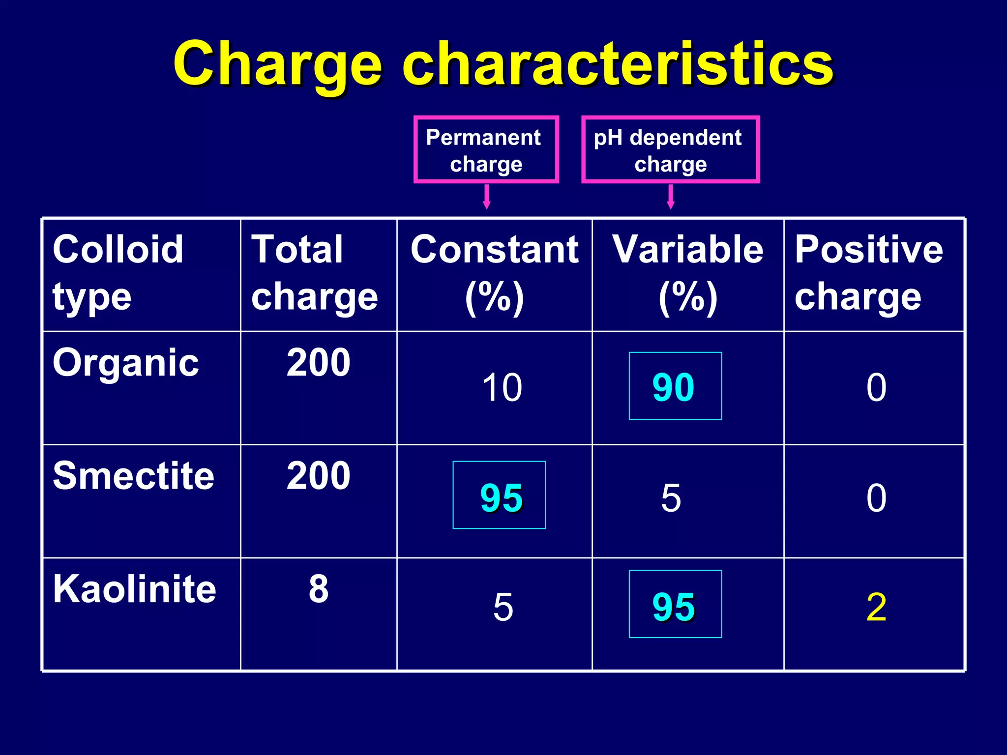 Charge characteristics Colloid type Total charge Constant (%) Variable (%) Positive charge Organic 200 Smectite 200 Kaolinite 8 10 90 0 5 95 2 95 5 0 Permanent  charge pH dependent  charge 