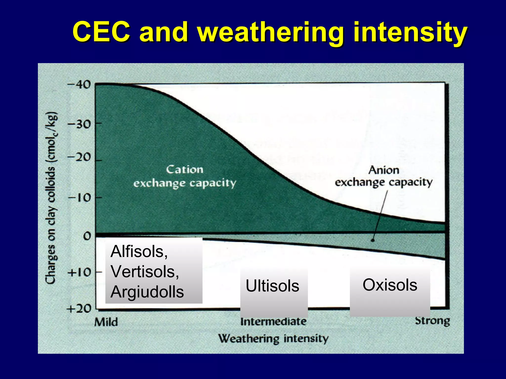 CEC and weathering intensity Alfisols, Vertisols, Argiudolls Ultisols Oxisols 