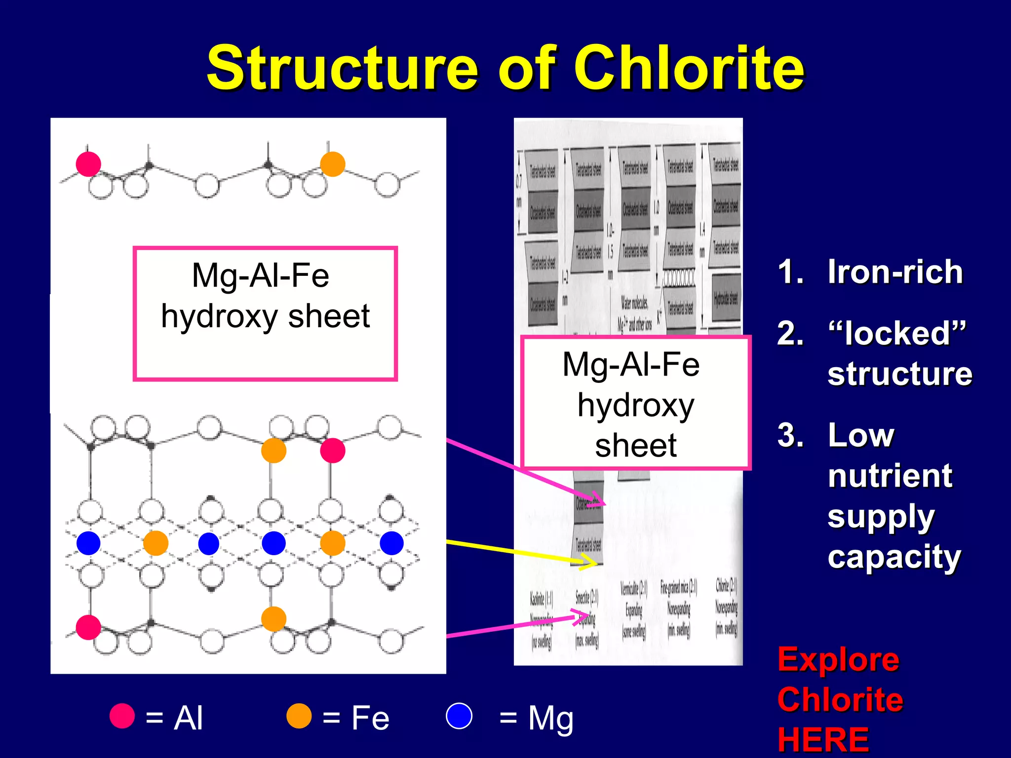 Structure of Chlorite Mg-Al-Fe  hydroxy sheet Mg-Al-Fe  hydroxy sheet Iron-rich “ locked” structure Low nutrient supply capacity = Al  = Fe = Mg Explore Chlorite HERE 