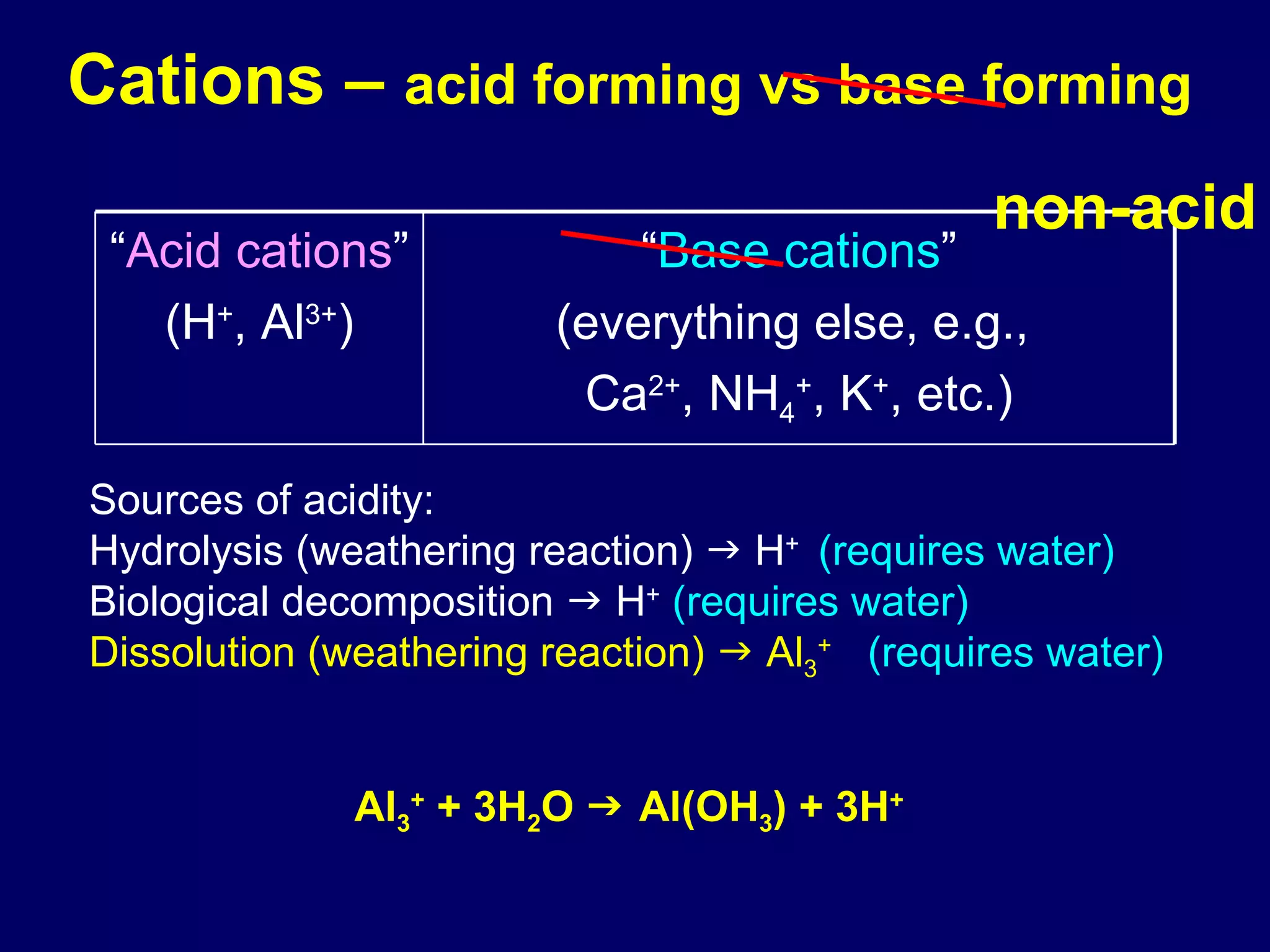 Cations –  acid forming vs base forming Sources of acidity:  Hydrolysis (weathering reaction)    H +  (requires water) Biological decomposition    H +   (requires water) Dissolution (weathering reaction)    Al 3 +   (requires water) Al 3 +  + 3H 2 O    Al(OH 3 ) + 3H + non-acid “ Acid cations ” (H + , Al 3+ ) “ Base cations ” (everything else, e.g.,  Ca 2+ , NH 4 + , K + , etc.) 