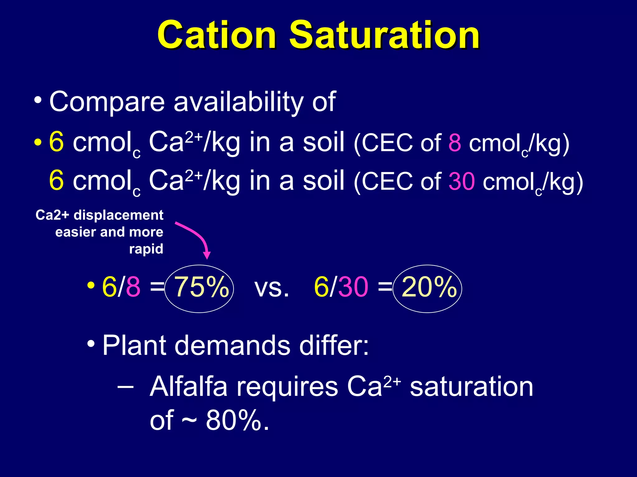 Cation Saturation Compare availability of  6  cmol c  Ca 2+ /kg in a soil  (CEC of  8  cmol c /kg)   6  cmol c  Ca 2+ /kg in a soil  (CEC of  30  cmol c /kg) Plant demands differ:  Alfalfa requires Ca 2+  saturation of ~ 80%. Ca2+   displacement easier and more rapid 6 / 8  =  75%   vs.  6 / 30  =  20% 