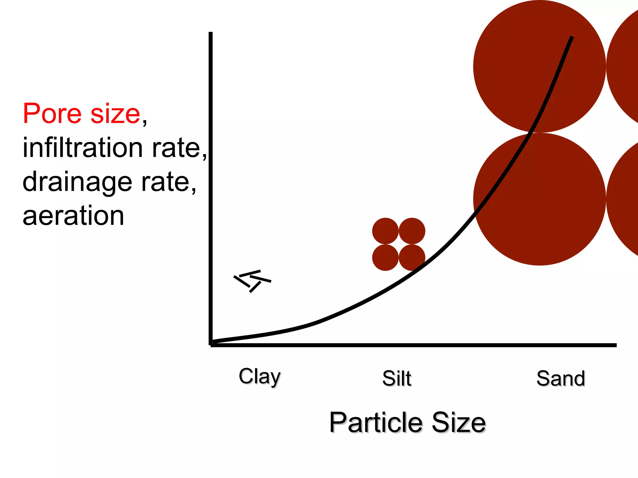 Particle Size Clay Silt Sand Pore   size , infiltration rate, drainage rate, aeration 