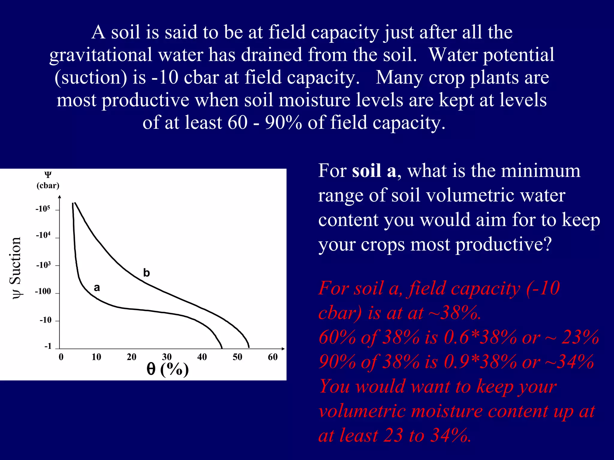 A soil is said to be at field capacity just after all the gravitational water has drained from the soil.  Water potential (suction) is -10 cbar at field capacity.  Many crop plants are most productive when soil moisture levels are kept at levels of at least 60 - 90% of field capacity.  For  soil a , what is the minimum range of soil volumetric water content you would aim for to keep your crops most productive?  For soil a, field capacity (-10 cbar) is at at ~38%.  60% of 38% is 0.6*38% or ~ 23% 90% of 38% is 0.9*38% or ~34% You would want to keep your volumetric moisture content up at at least 23 to 34%. 