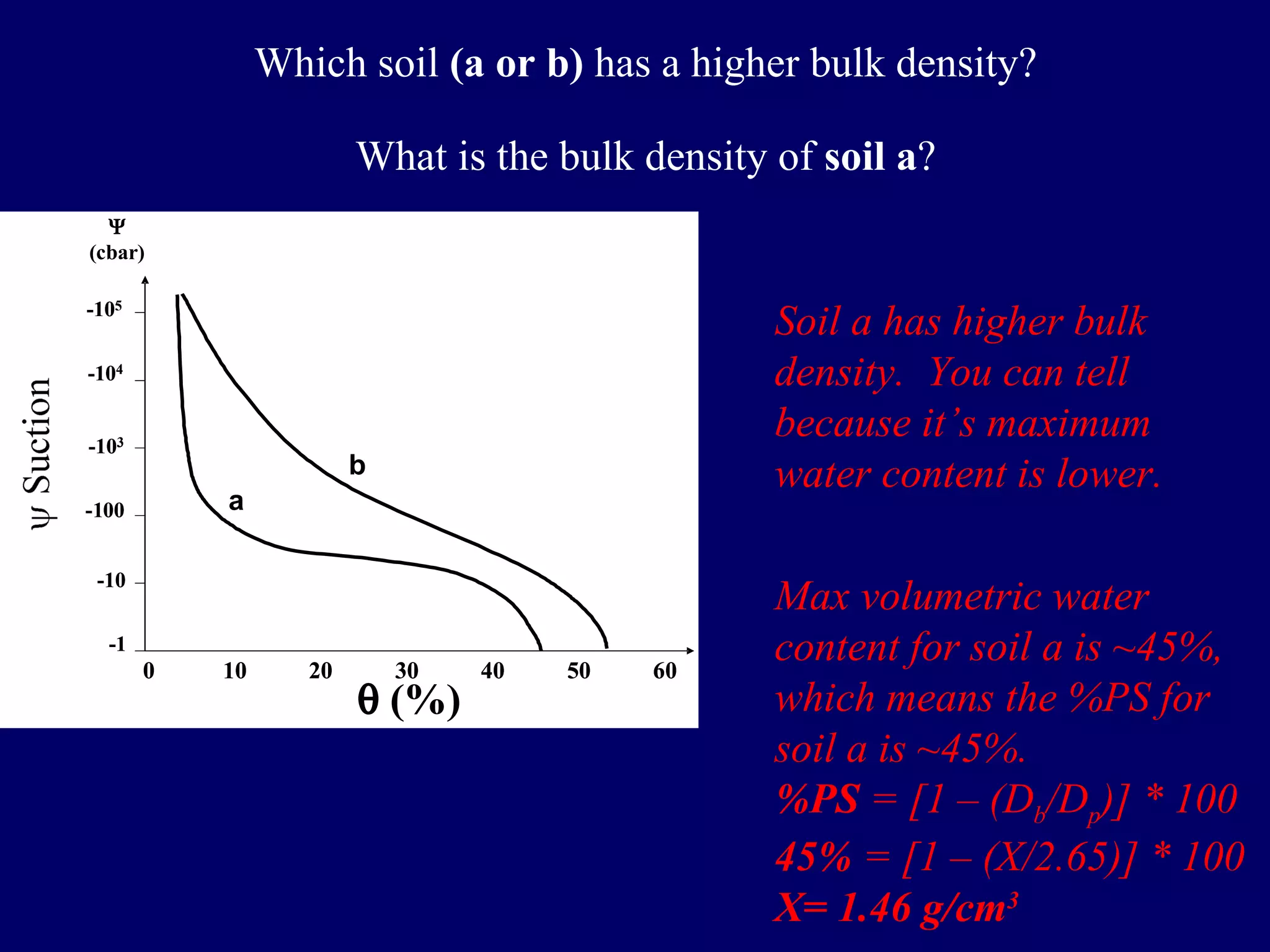 Which soil  (a or b)  has a higher bulk density? What is the bulk density of  soil a ? Max volumetric water content for soil a is ~45%, which means the %PS for soil a is ~45%.  %PS  = [1 – (D b /D p )] * 100 45%  = [1 – (X/2.65)] * 100 X= 1.46 g/cm 3 Soil a has higher bulk density.  You can tell because it’s maximum water content is lower. 