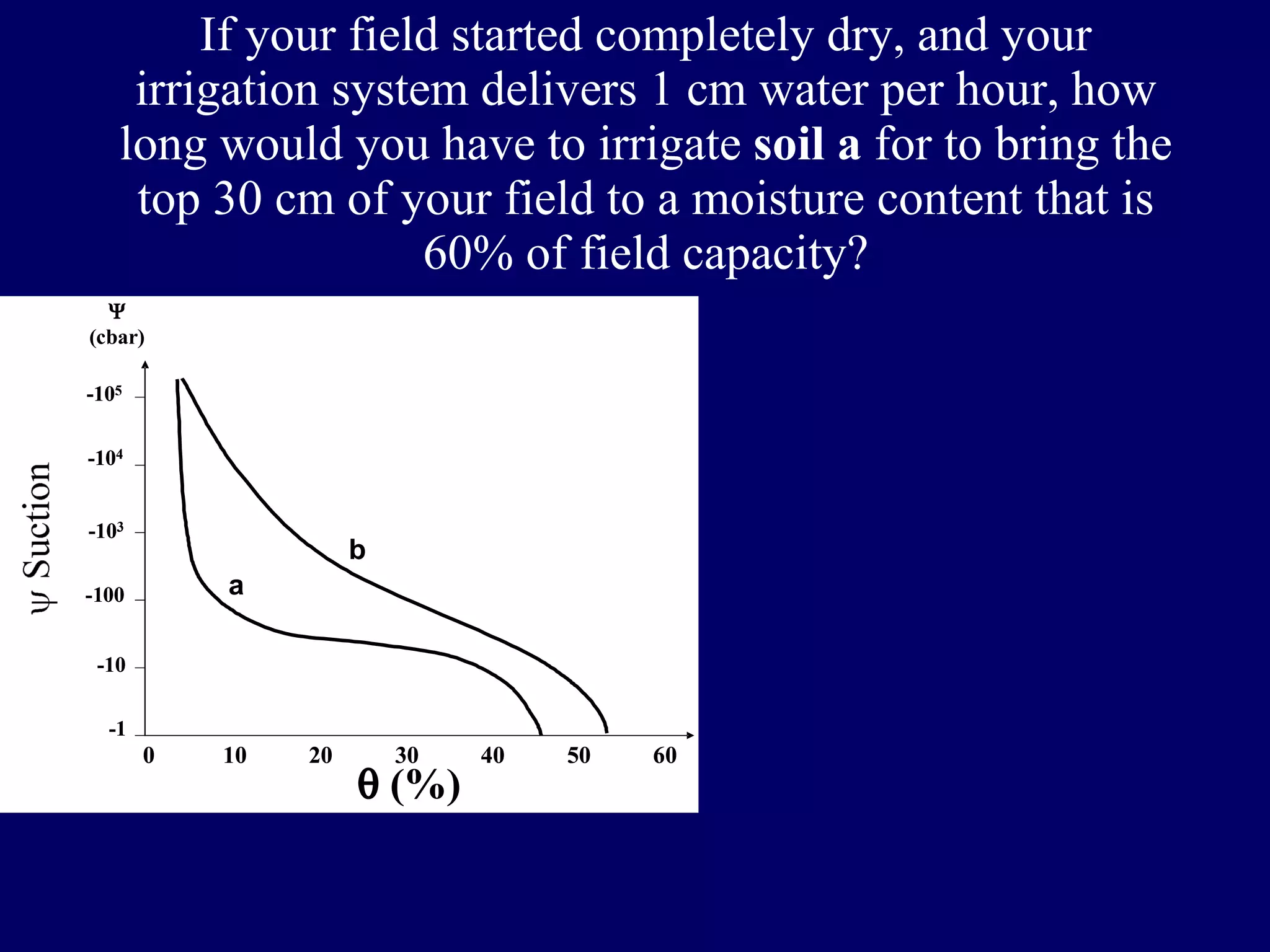 If your field started completely dry, and your irrigation system delivers 1 cm water per hour, how long would you have to irrigate  soil a  for to bring the top 30 cm of your field to a moisture content that is 60% of field capacity? 