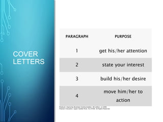 COVER
LETTERS
Roebuck: Improving Business Communication, 4th edition. (c) 2006,
Pearson Education, Upper Saddle River, NJ 07458. All Rights Reserved.
PARAGRAPH PURPOSE
1 get his/her attention
2 state your interest
3 build his/her desire
4
move him/her to
action
 