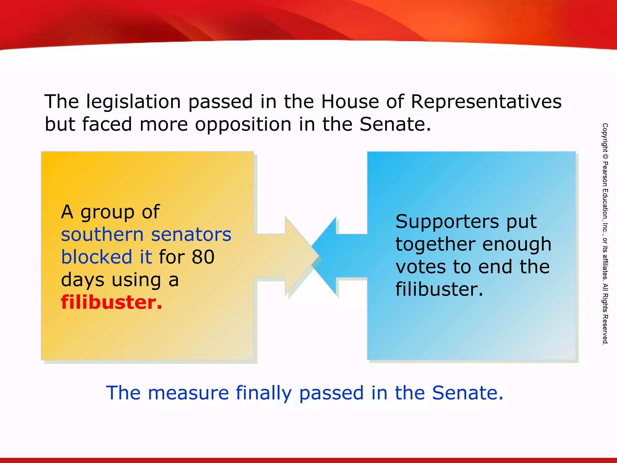 TEKS 8C: Calculate percent composition and empirical and molecular formulas.
Supporters put
together enough
votes to end the
filibuster.
The legislation passed in the House of Representatives
but faced more opposition in the Senate.
A group of
southern senators
blocked it for 80
days using a
filibuster.
The measure finally passed in the Senate.
 
