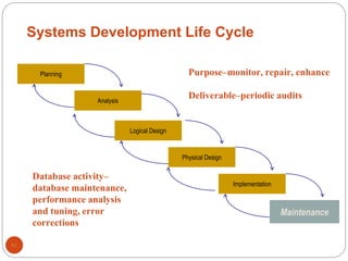 Systems Development Life Cycle
63
Planning
Analysis
Physical Design
Implementation
Maintenance
Logical Design
Maintenance
Purpose–monitor, repair, enhance
Deliverable–periodic audits
Database activity–
database maintenance,
performance analysis
and tuning, error
corrections
 