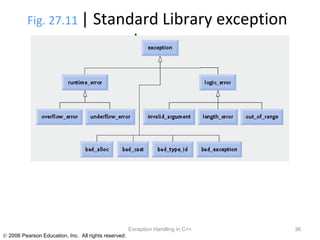 Fig. 27.11  | Standard Library exception classes.  Exception Handling in C++ 
