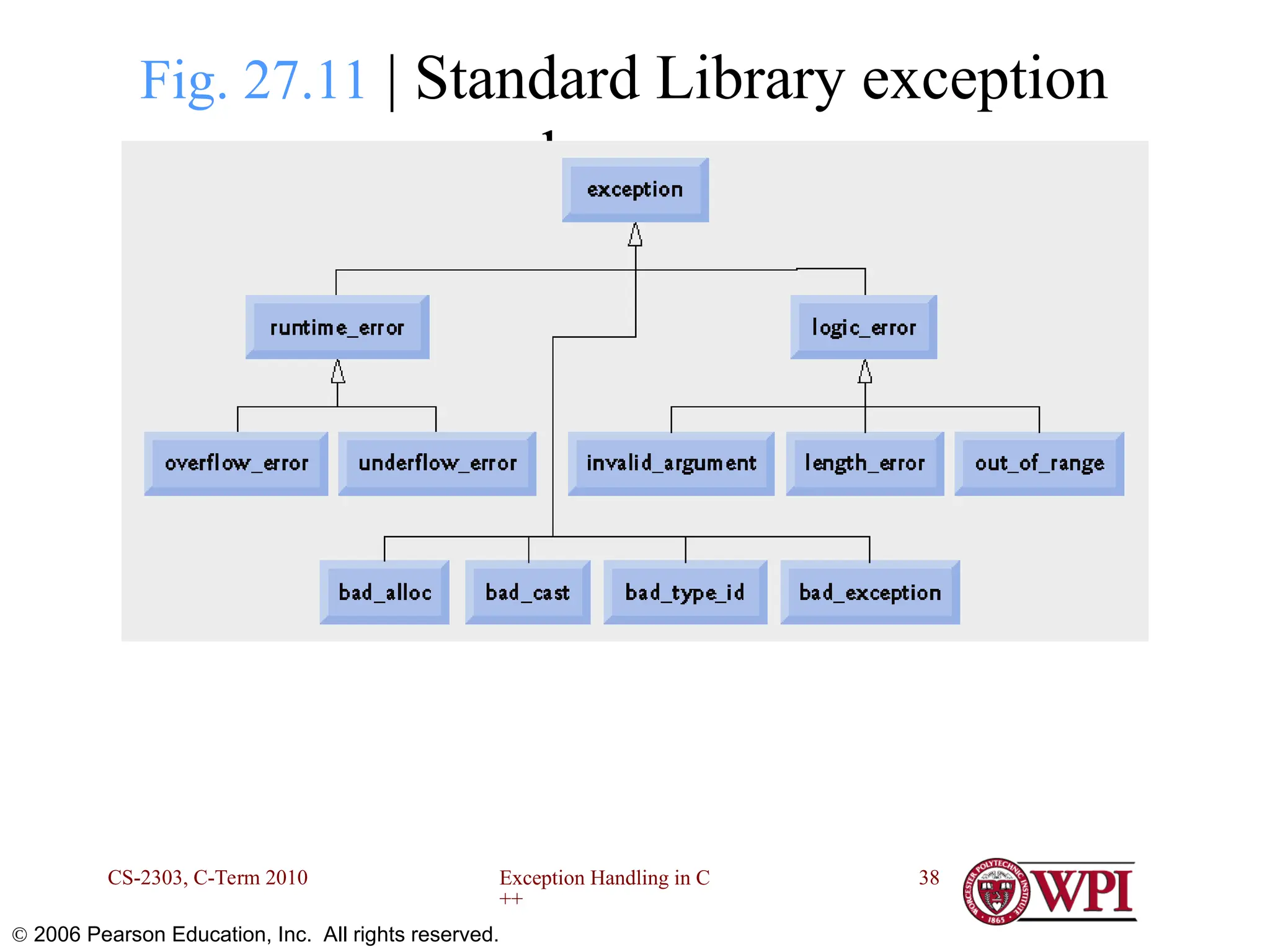Exception Handling in C ++ CS-2303, C-Term 2010 38  2006 Pearson Education, Inc. All rights reserved. Fig. 27.11 | Standard Library exception classes. 