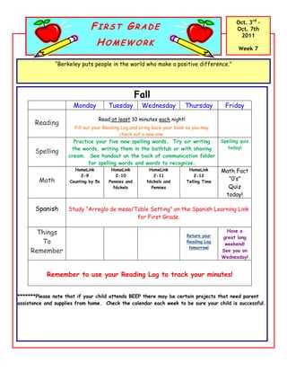Oct. 3rd –
                              FIRST GRADE                                                      Oct. 7th
                                                                                                2011
                                 HOMEWORK
                                                                                                Week 7

               “Berkeley puts people in the world who make a positive difference.”




                                                    Fall
                      Monday          Tuesday        Wednesday           Thursday         Friday

                                  Read at least 10 minutes each night!
       Reading
                       Fill out your Reading Log and bring back your book so you may
                                            check out a new one.
                      Practice your five new spelling words. Try air writing            Spelling quiz
                     the words, writing them in the bathtub or with shaving                today!
       Spelling
                    cream. See handout on the back of communication folder
                            for spelling words and words to recognize.
                       HomeLink        HomeLink         HomeLink          HomeLink      Math Fact
                          2-9            2-10             2-11               2-12
        Math         Counting by 5s   Pennies and      Nickels and       Telling Time
                                                                                          “0’s”
                                        Nickels          Pennies                          Quiz
                                                                                         today!

       Spanish      Study “Arreglo de mesa/Table Setting” on the Spanish Learning Link
                                            for First Grade.

       Things                                                            Return your
                                                                                          Have a
                                                                                        great long
        To                                                               Reading Log
                                                                                         weekend!
                                                                          tomorrow!
     Remember                                                                           See you on
                                                                                        Wednesday!


           Remember to use your Reading Log to track your minutes!


*******Please note that if your child attends BEEP there may be certain projects that need parent
assistance and supplies from home. Check the calendar each week to be sure your child is successful.
 