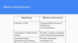 Beneficiary Mission Achievement
Captain in FOB Increase Effectiveness of FOB
Drone Countermeasure
Technician in FOB Control Center Provide a system to identify drone
threats automatically
Countermeasure Manufacturers (Alerting,
Electronic Warfare, Kinetic)
Provide necessary information for
countermeasuring
Mission Achievement
 