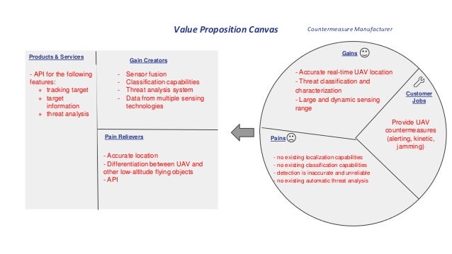 Value Proposition Canvas Products