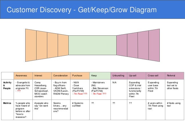 customer discovery get keep grow diagram sales pipeline presentation