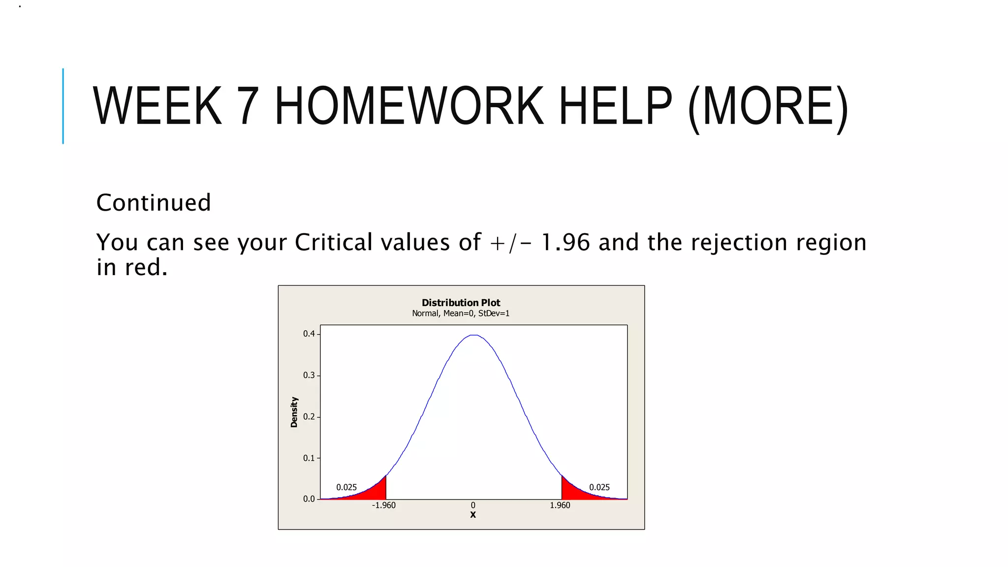 WEEK 7 HOMEWORK HELP (MORE)
Continued
You can see your Critical values of +/- 1.96 and the rejection region
in red.
.
0.4
0.3
0.2
0.1
0.0
X
Density
-1.960
0.025
1.960
0.025
0
Distribution Plot
Normal, Mean=0, StDev=1
 