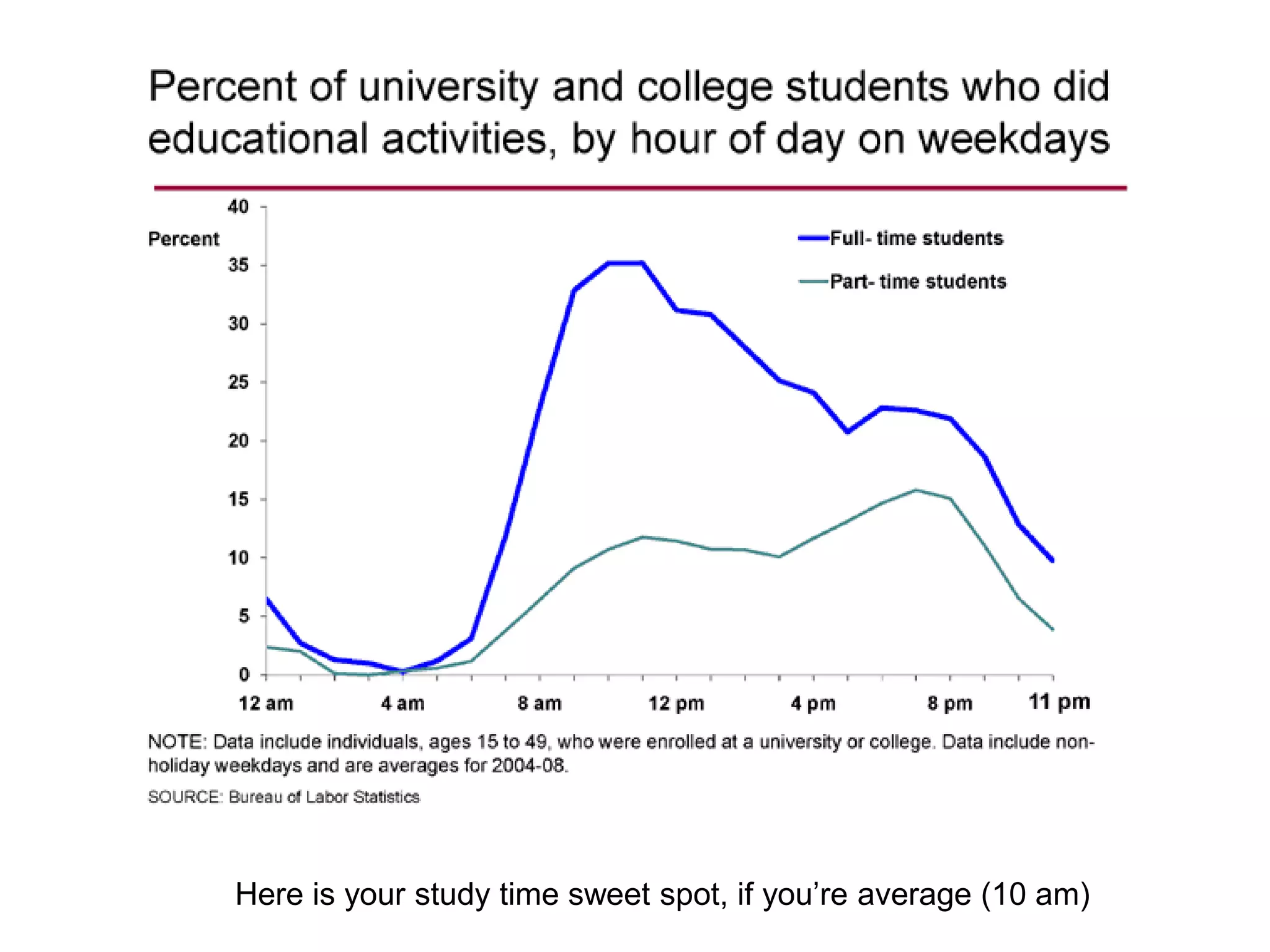 Here is your study time sweet spot, if you’re average (10 am)