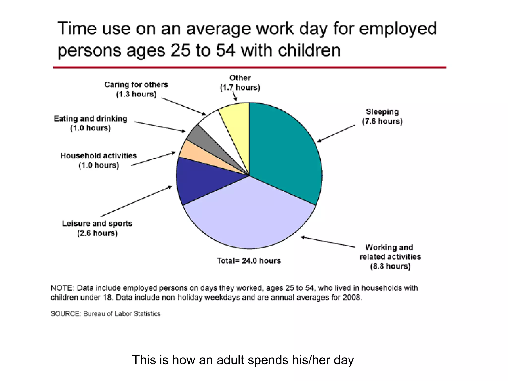 This is how an adult spends his/her day