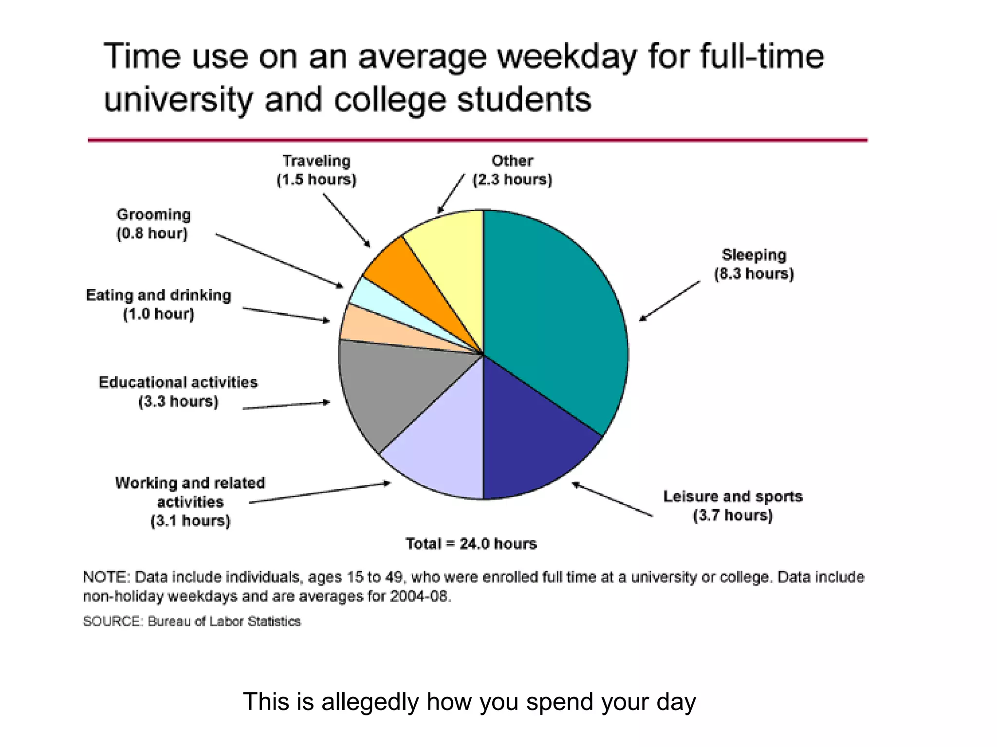This is allegedly how you spend your day