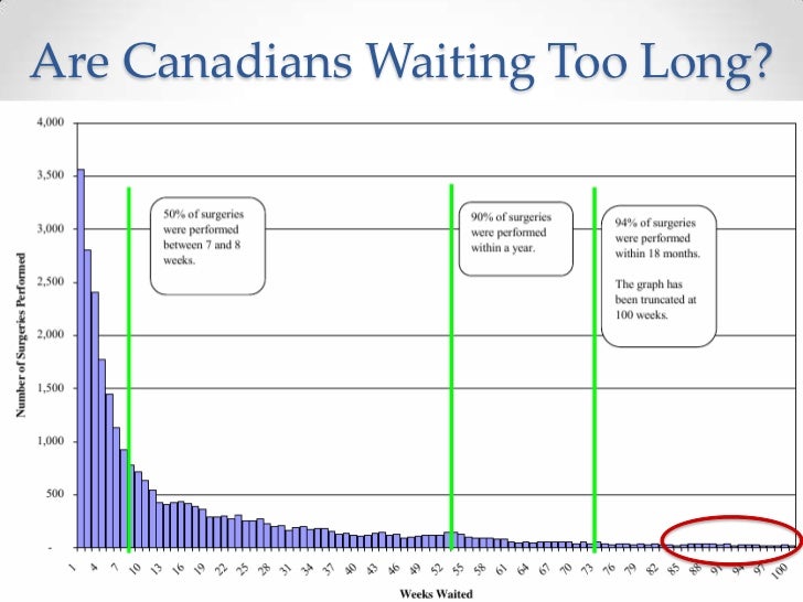 Week 7 Medical Wait Times