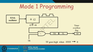 Comprehensive Guide to 8051 Timer and Counter Programming with Examples ...