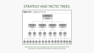 STRATEGY AND TACTIC TREES.
Businesses must ensure strategies and tactics exist at every level of the
organization, connected by necessary conditions for success.
 