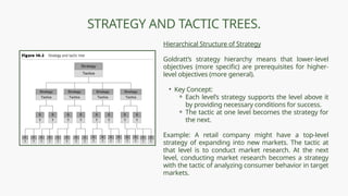 STRATEGY AND TACTIC TREES.
Hierarchical Structure of Strategy
Goldratt’s strategy hierarchy means that lower-level
objectives (more specific) are prerequisites for higher-
level objectives (more general).
• Key Concept:
⚬ Each level’s strategy supports the level above it
by providing necessary conditions for success.
⚬ The tactic at one level becomes the strategy for
the next.
Example: A retail company might have a top-level
strategy of expanding into new markets. The tactic at
that level is to conduct market research. At the next
level, conducting market research becomes a strategy
with the tactic of analyzing consumer behavior in target
markets.
 