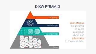 DIKW PYRAMID
 