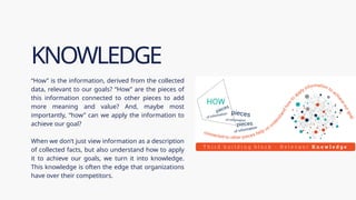 “How” is the information, derived from the collected
data, relevant to our goals? “How” are the pieces of
this information connected to other pieces to add
more meaning and value? And, maybe most
importantly, “how” can we apply the information to
achieve our goal?
When we don’t just view information as a description
of collected facts, but also understand how to apply
it to achieve our goals, we turn it into knowledge.
This knowledge is often the edge that organizations
have over their competitors.
KNOWLEDGE
 