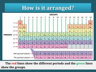 Periodic Table Line Three Science 8 Quarter 3 WEEK7 Periodic Table of Elements.pptx