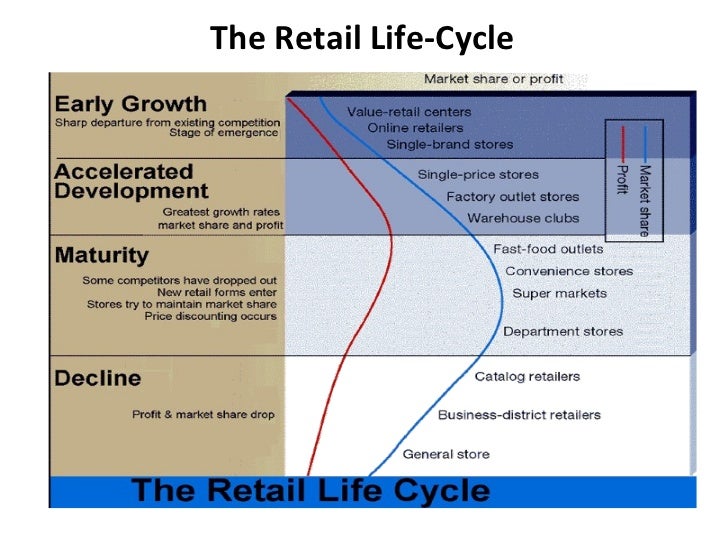 week 7 retail change theories retail life cycle chart