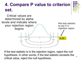 4. Compare P value to criterion
  set.
    Critical values are
   determined by alpha
levels and indicate where                          Plot test statistic
  your rejection region                            to see if in
          begins                                   rejection region



                                                    4.24




 If the test statistic is in the rejection region, reject the null
 hypothesis. In other words, if the test statistic exceeds the           27
 critical value, reject the null hypothesis.
 