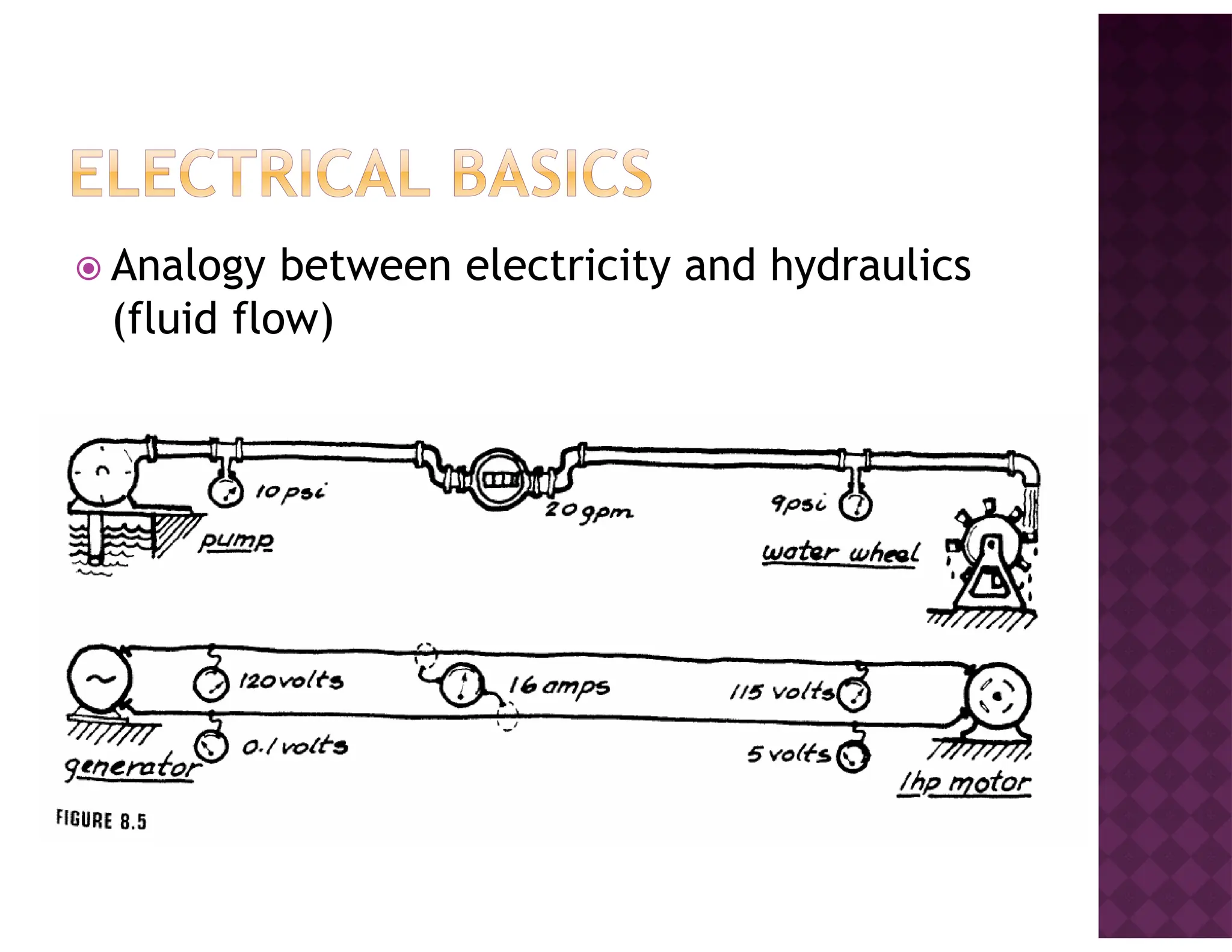 Analogy between electricity and hydraulics
(fluid flow)
 