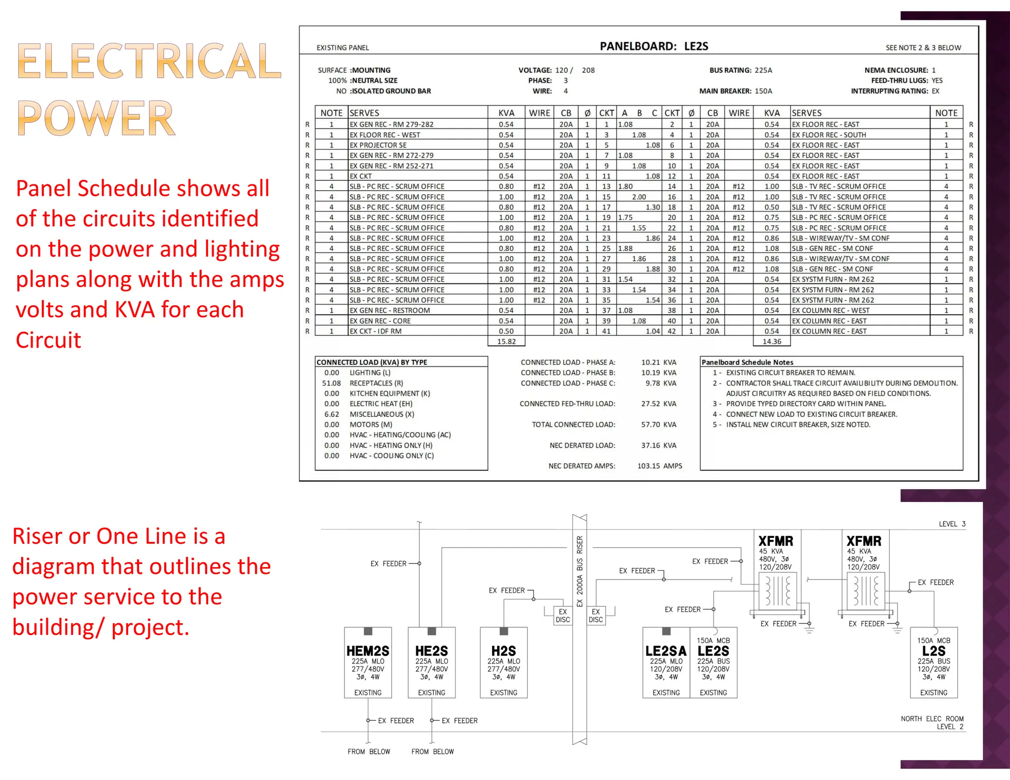 Riser or One Line is a
diagram that outlines the
power service to the
building/ project.
Panel Schedule shows all
of the circuits identified
on the power and lighting
plans along with the amps
volts and KVA for each
Circuit
 