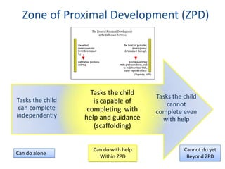 Zone of Proximal Development (ZPD)




                    Tasks the child    Tasks the child
Tasks the child      is capable of         cannot
 can complete      completing with     complete even
independently     help and guidance      with help
                     (scaffolding)


                    Can do with help             Cannot do yet
Can do alone
                      Within ZPD                  Beyond ZPD
 