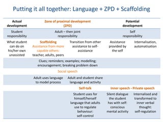 Putting it all together: Language + ZPD + Scaffolding
   Actual                Zone of proximal development                           Potential
development                          (ZPD)                                    development
   Student                      Adult – then joint                                 Self
responsibility                   responsibility                                responsibility
What student          Scaffolding          Transition from other      Assistance       Internalisation,
 can do on       Assistance from more        assistance to self-     provided by       automatisation
his/her own         capable others:              assistance            the self
 unassisted      teacher, adults, peers
                     Clues; reminders; examples; modelling;
                    encouragement; breaking problem down
                                  Social speech
                 Adult uses language      Adult and student share
                  to model process         language and activity
                                                  Self-talk           Inner speech - Private speech
                                             Student uses for       Silent dialogue   Internalised and
                                              himself/herself         the student      transformed to
                                           language that adults      has with self:      inner verbal
                                              use to regulate          conscious           thought:
                                                behaviour:          mental activity    self-regulation
                                                self-control
 