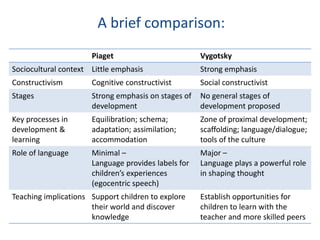 A brief comparison:
                      Piaget                         Vygotsky
Sociocultural context Little emphasis                Strong emphasis
Constructivism        Cognitive constructivist       Social constructivist
Stages                Strong emphasis on stages of   No general stages of
                      development                    development proposed
Key processes in      Equilibration; schema;         Zone of proximal development;
development &         adaptation; assimilation;      scaffolding; language/dialogue;
learning              accommodation                  tools of the culture
Role of language      Minimal –                      Major –
                      Language provides labels for   Language plays a powerful role
                      children’s experiences         in shaping thought
                      (egocentric speech)
Teaching implications Support children to explore    Establish opportunities for
                      their world and discover       children to learn with the
                      knowledge                      teacher and more skilled peers
 