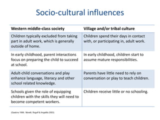 Socio-cultural influences
Western middle-class society                       Village and/or tribal culture
Children typically excluded from taking            Children spend their days in contact
part in adult work, which is generally             with, or participating in, adult work.
outside of home.
In early childhood, parent interactions            In early childhood, children start to
focus on preparing the child to succeed            assume mature responsibilities.
at school.
Adult-child conversations and play                 Parents have little need to rely on
enhance language, literacy and other               conversation or play to teach children.
school related knowledge.
Schools given the role of equipping                Children receive little or no schooling.
children with the skills they will need to
become competent workers.

(Gaskins 1999; Morelli, Rogoff & Angelillo 2003)
 